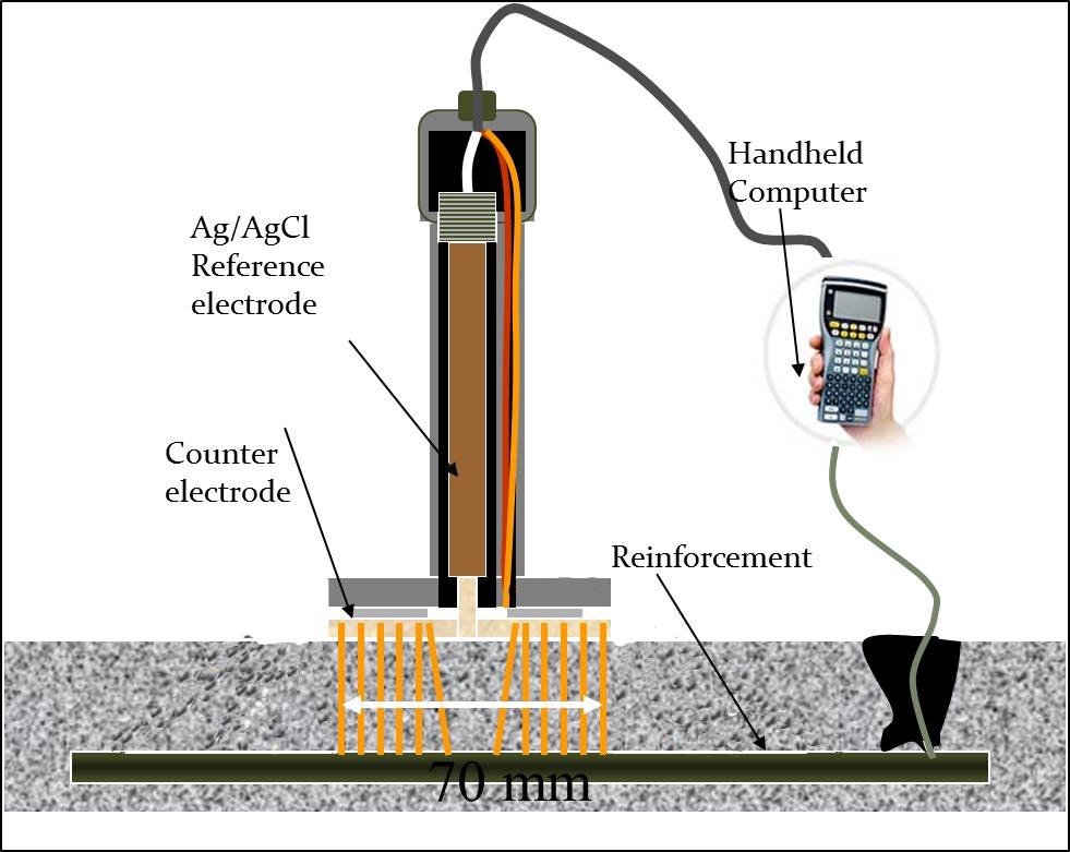 Half-Cell Potential Test in Ballabhgarh